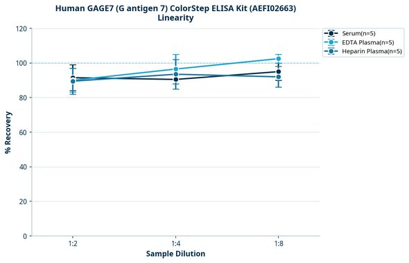 Human GAGE7 (G antigen 7) ColorStep ELISA Kit (AEFI02663)