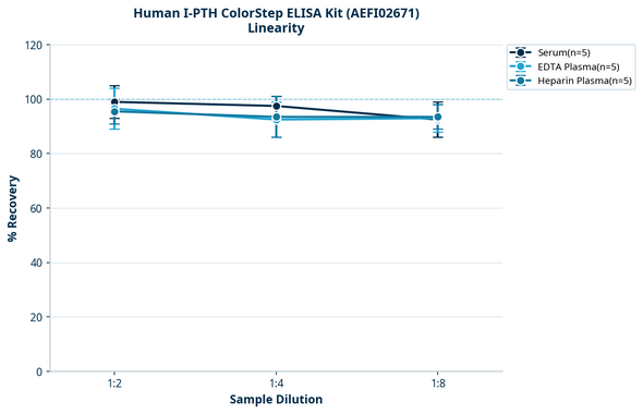 Human I-PTH ColorStep ELISA Kit (AEFI02671)