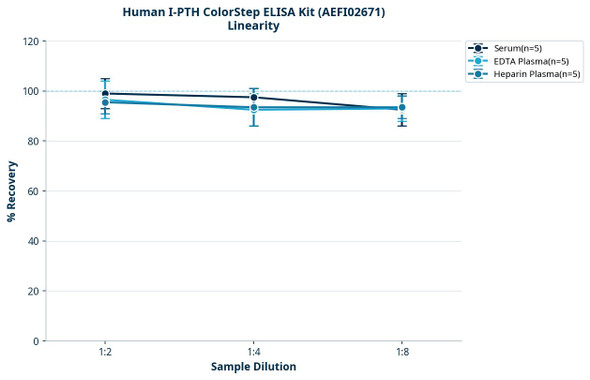 Human I-PTH ColorStep ELISA Kit (AEFI02671)