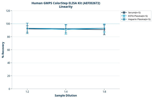 Human GMPS ColorStep ELISA Kit (AEFI02672)