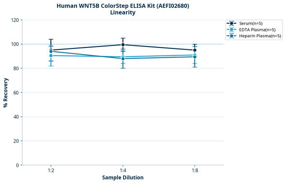 Human WNT5B ColorStep ELISA Kit (AEFI02680)