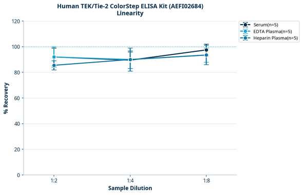 Human TEK/Tie-2 ColorStep ELISA Kit (AEFI02684)