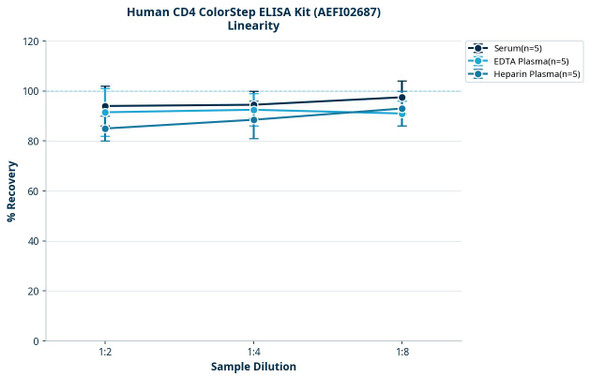 Human CD4 ColorStep ELISA Kit (AEFI02687)