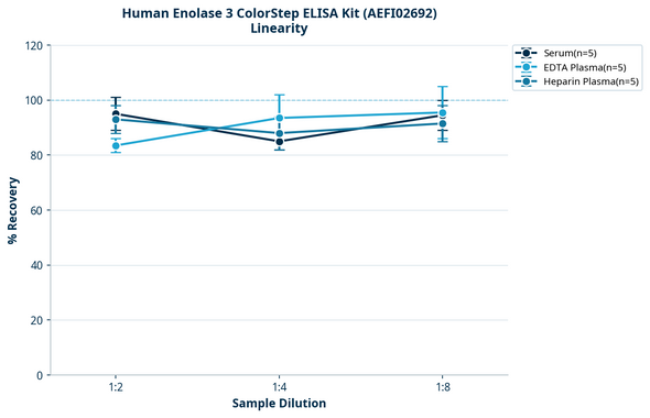 Human Enolase 3 ColorStep ELISA Kit (AEFI02692)