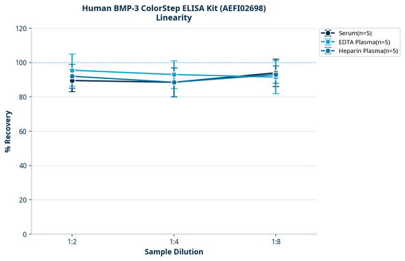 Human BMP-3 ColorStep ELISA Kit (AEFI02698)
