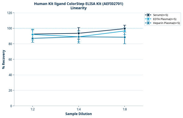 Human Kit ligand ColorStep ELISA Kit (AEFI02701)