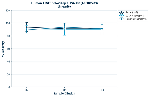 Human TIGIT ColorStep ELISA Kit (AEFI02703)