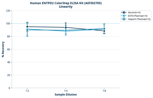 Human ENTPD2 ColorStep ELISA Kit (AEFI02705)