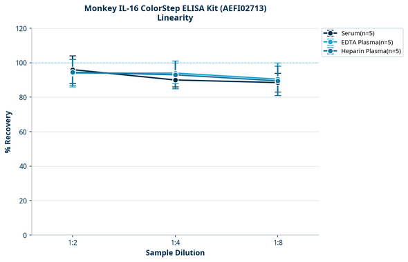 Monkey IL-16 ColorStep ELISA Kit (AEFI02713)