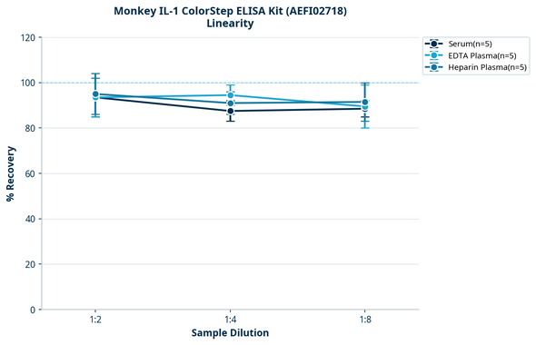 Monkey IL-1 ColorStep ELISA Kit (AEFI02718)