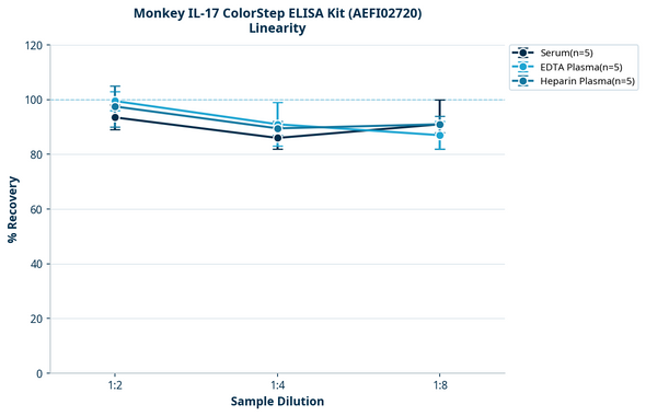 Monkey IL-17 ColorStep ELISA Kit (AEFI02720)