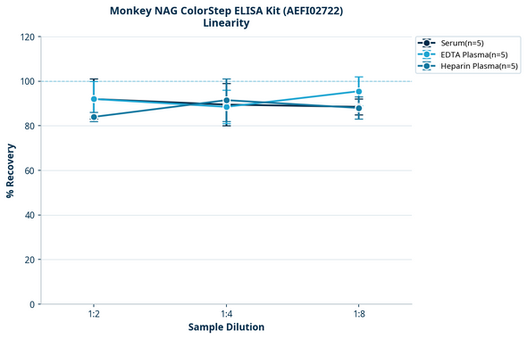 Monkey NAG ColorStep ELISA Kit (AEFI02722)