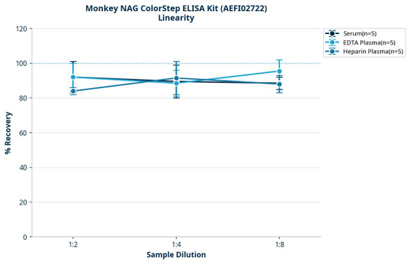 Monkey NAG ColorStep ELISA Kit (AEFI02722)