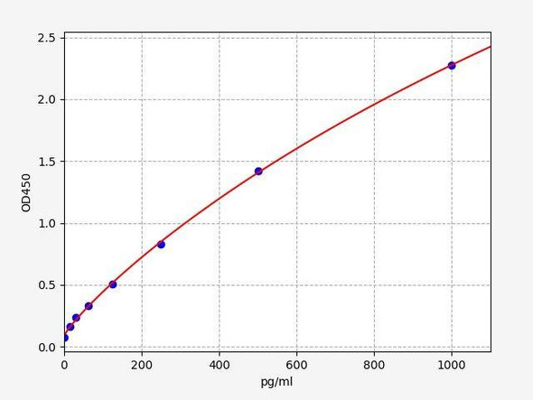 Monkey MIP-1 beta (CCL-4) ColorStep ELISA Kit (AEFI02726)