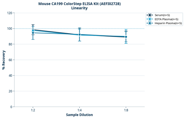 Mouse CA199 ColorStep ELISA Kit (AEFI02728)
