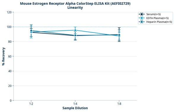 Mouse Estrogen Receptor Alpha ColorStep ELISA Kit (AEFI02729)