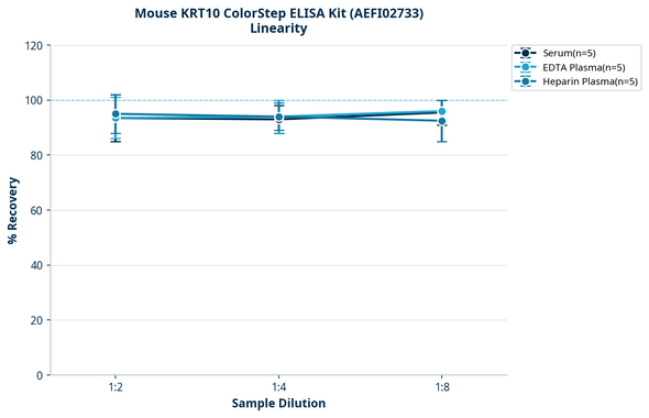 Mouse KRT10 ColorStep ELISA Kit (AEFI02733)