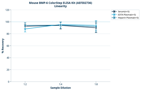 Mouse BMP-6 ColorStep ELISA Kit (AEFI02736)