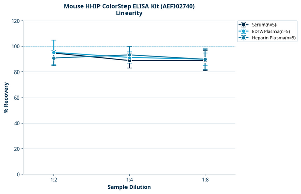 Mouse HHIP ColorStep ELISA Kit (AEFI02740)