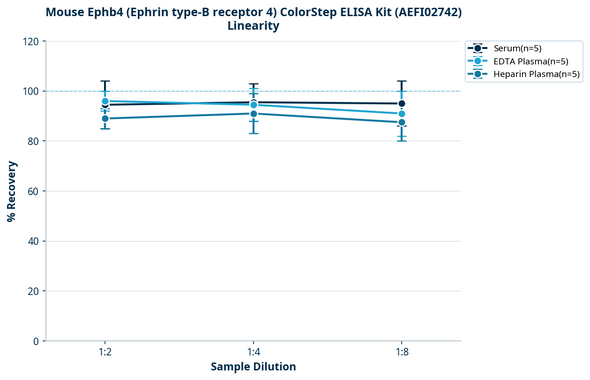 Mouse Ephb4 (Ephrin type-B receptor 4) ColorStep ELISA Kit (AEFI02742)