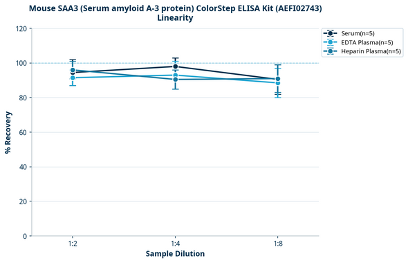 Mouse SAA3 (Serum amyloid A-3 protein) ColorStep ELISA Kit (AEFI02743)