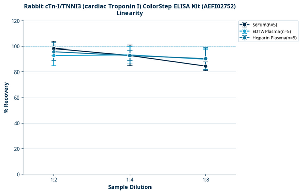 Rabbit cTn-I/TNNI3 (cardiac Troponin I) ColorStep ELISA Kit (AEFI02752)