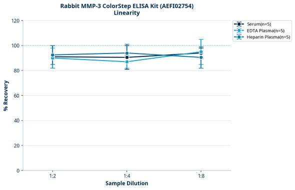 Rabbit MMP-3 ColorStep ELISA Kit (AEFI02754)