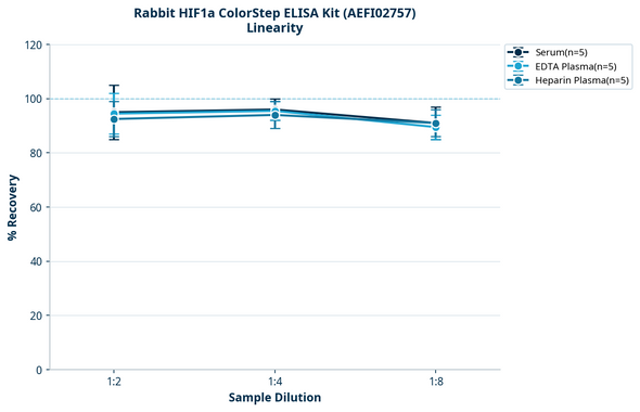 Rabbit HIF1a ColorStep ELISA Kit (AEFI02757)