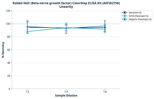 Rabbit NGF (Beta-nerve growth factor) ColorStep ELISA Kit (AEFI02758)