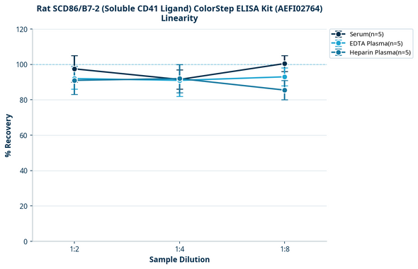 Rat SCD86/B7-2 (Soluble CD41 Ligand) ColorStep ELISA Kit (AEFI02764)