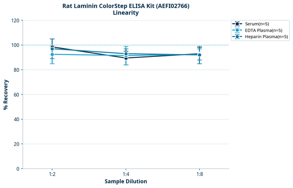 Rat Laminin ColorStep ELISA Kit (AEFI02766)