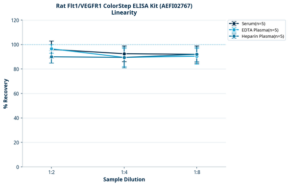 Rat Flt1/VEGFR1 ColorStep ELISA Kit (AEFI02767)