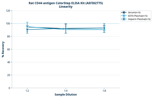 Rat CD44 antigen ColorStep ELISA Kit (AEFI02775)