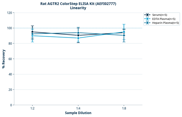 Rat AGTR2 ColorStep ELISA Kit (AEFI02777)