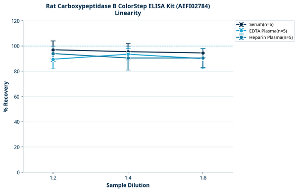 Rat Carboxypeptidase B ColorStep ELISA Kit (AEFI02784)