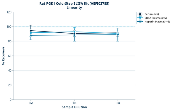 Rat PGK1 ColorStep ELISA Kit (AEFI02785)