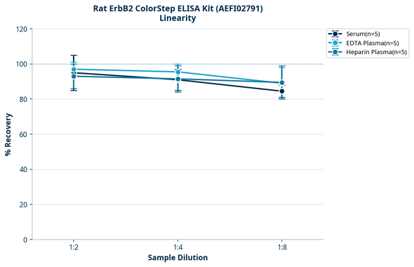 Rat ErbB2 ColorStep ELISA Kit (AEFI02791)