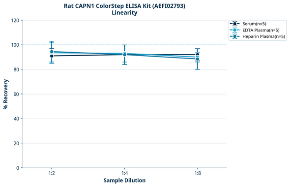 Rat CAPN1 ColorStep ELISA Kit (AEFI02793)