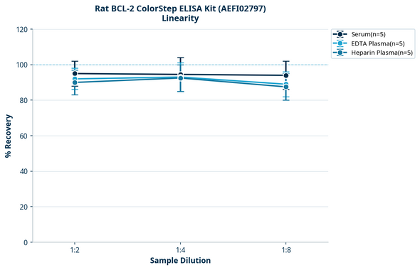 Rat BCL-2 ColorStep ELISA Kit (AEFI02797)