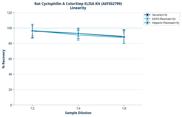 Rat Cyclophilin A ColorStep ELISA Kit (AEFI02799)