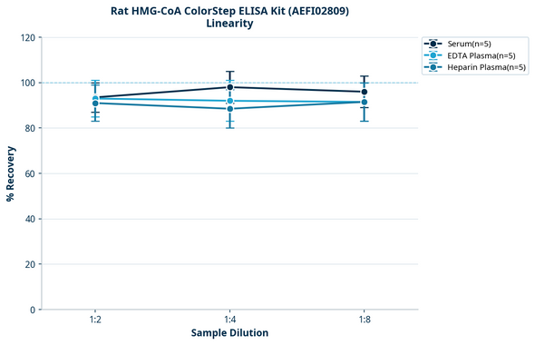 Rat HMG-CoA ColorStep ELISA Kit (AEFI02809)