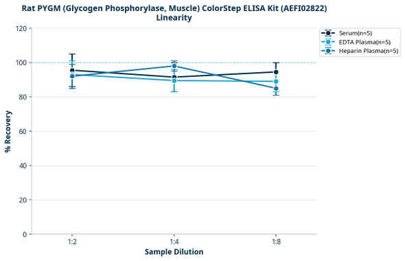 Rat PYGM (Glycogen Phosphorylase, Muscle) ColorStep ELISA Kit (AEFI02822)