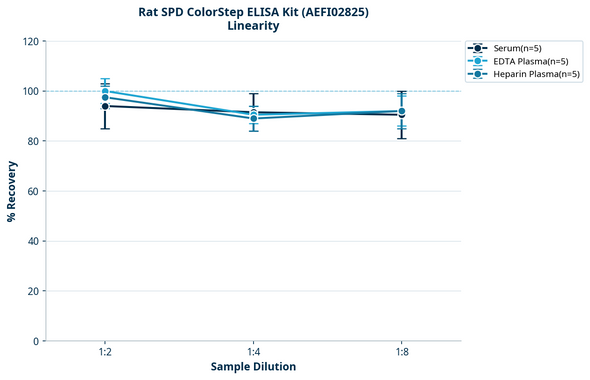 Rat SPD ColorStep ELISA Kit (AEFI02825)