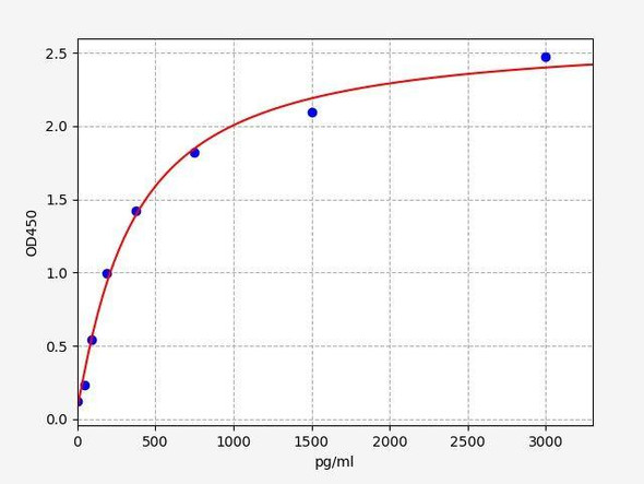 Rat CXCR2 (CD182) ColorStep ELISA Kit (AEFI02831)