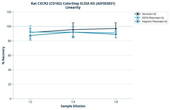 Rat CXCR2 (CD182) ColorStep ELISA Kit (AEFI02831)