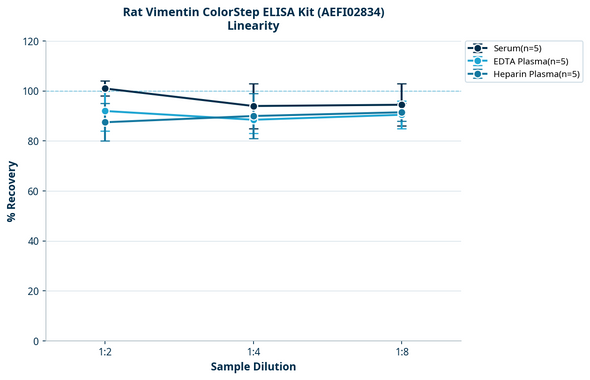 Rat Vimentin ColorStep ELISA Kit (AEFI02834)