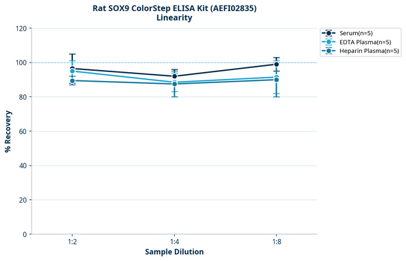 Rat SOX9 ColorStep ELISA Kit (AEFI02835)