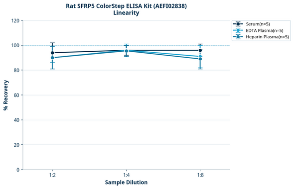 Rat SFRP5 ColorStep ELISA Kit (AEFI02838)