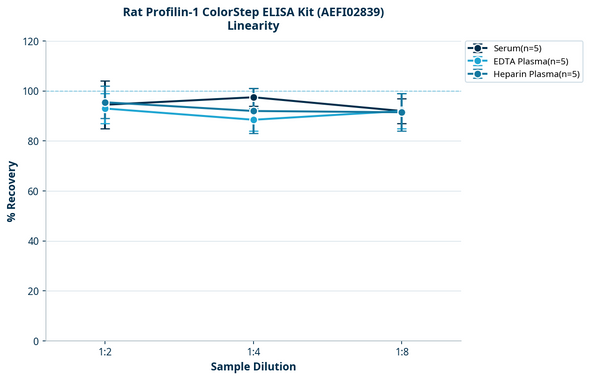 Rat Profilin-1 ColorStep ELISA Kit (AEFI02839)
