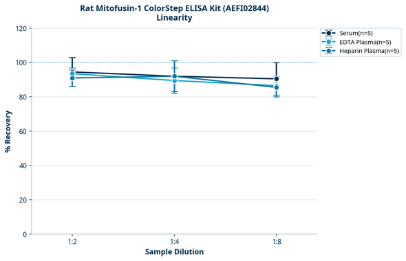 Rat Mitofusin-1 ColorStep ELISA Kit (AEFI02844)